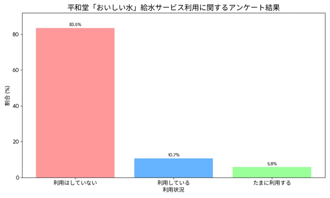 平和堂「おいしい水」給水サービス利用に関するアンケート結果発表