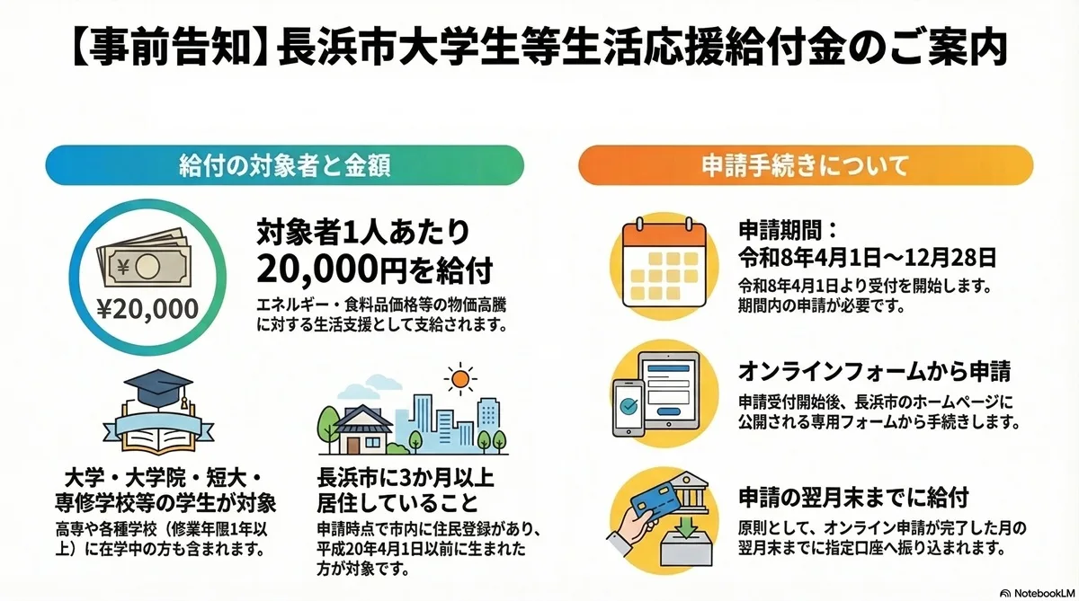 長浜市の大学生等生活応援給付金のご案内イラスト