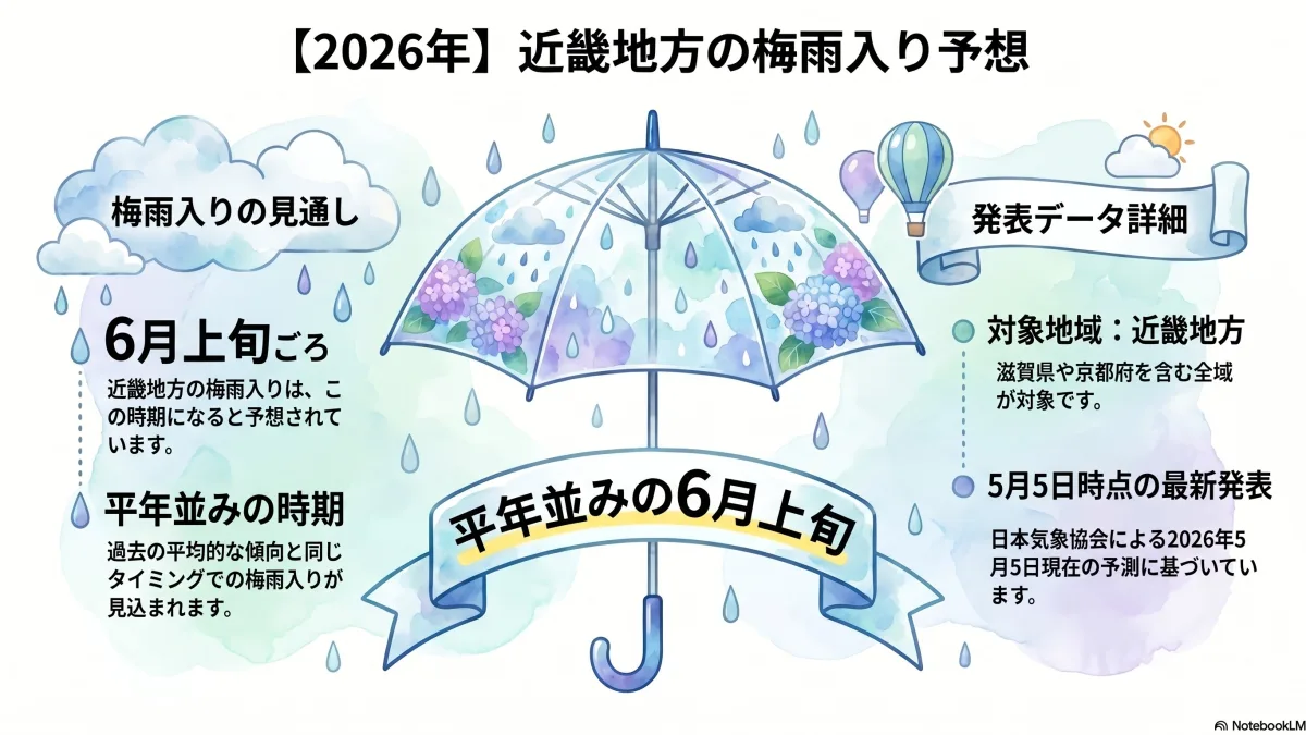 日本気象協会は2026年5月5日、近畿地方（滋賀・京都を含む）の梅雨入りは「平年並みの6月上旬」と予想を発表しました。